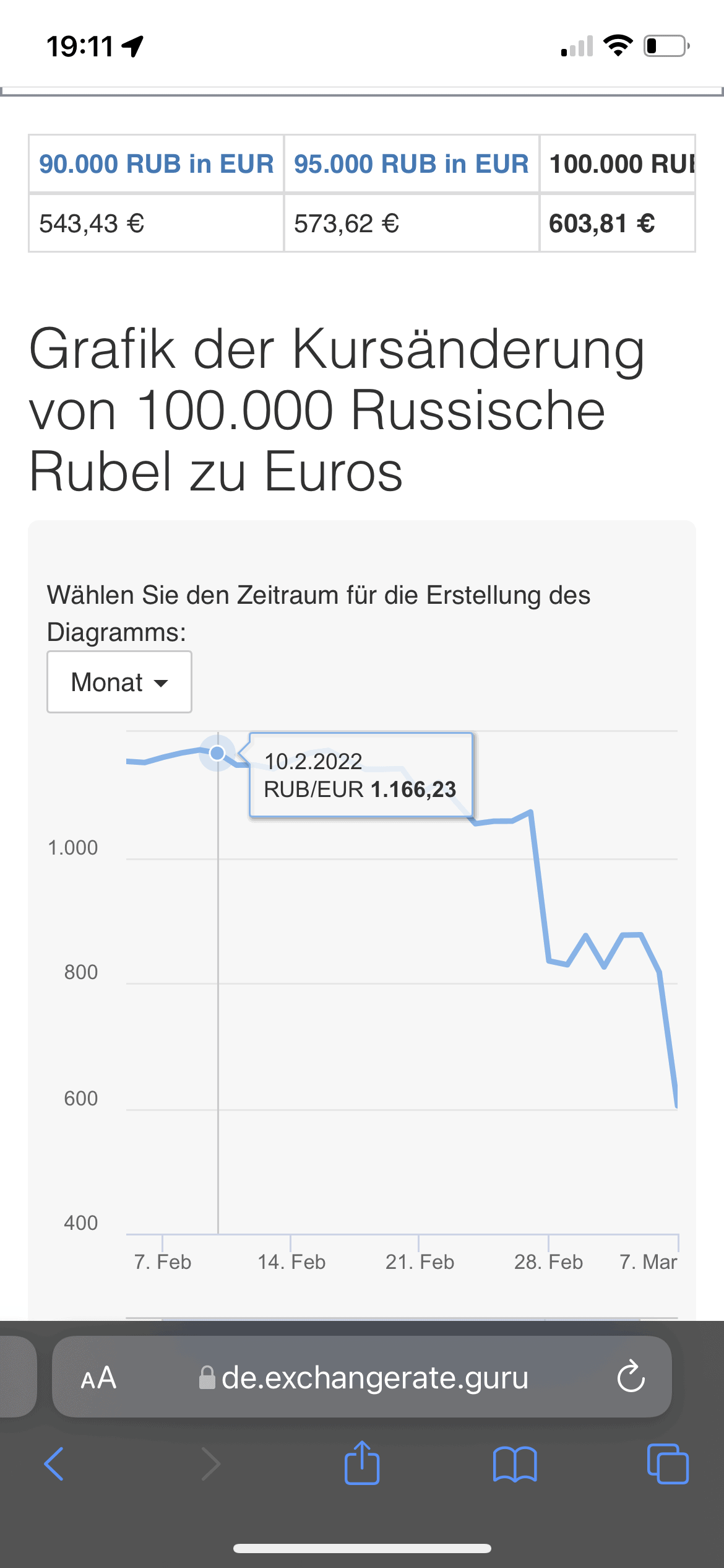 Grafik Rubel zu Euro. Rubel im freien Fall.