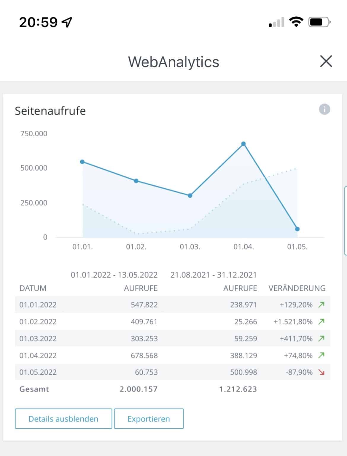 WebanAlytics mit mehr als 2 Millionen Seitenaufrufen fürs Blog 