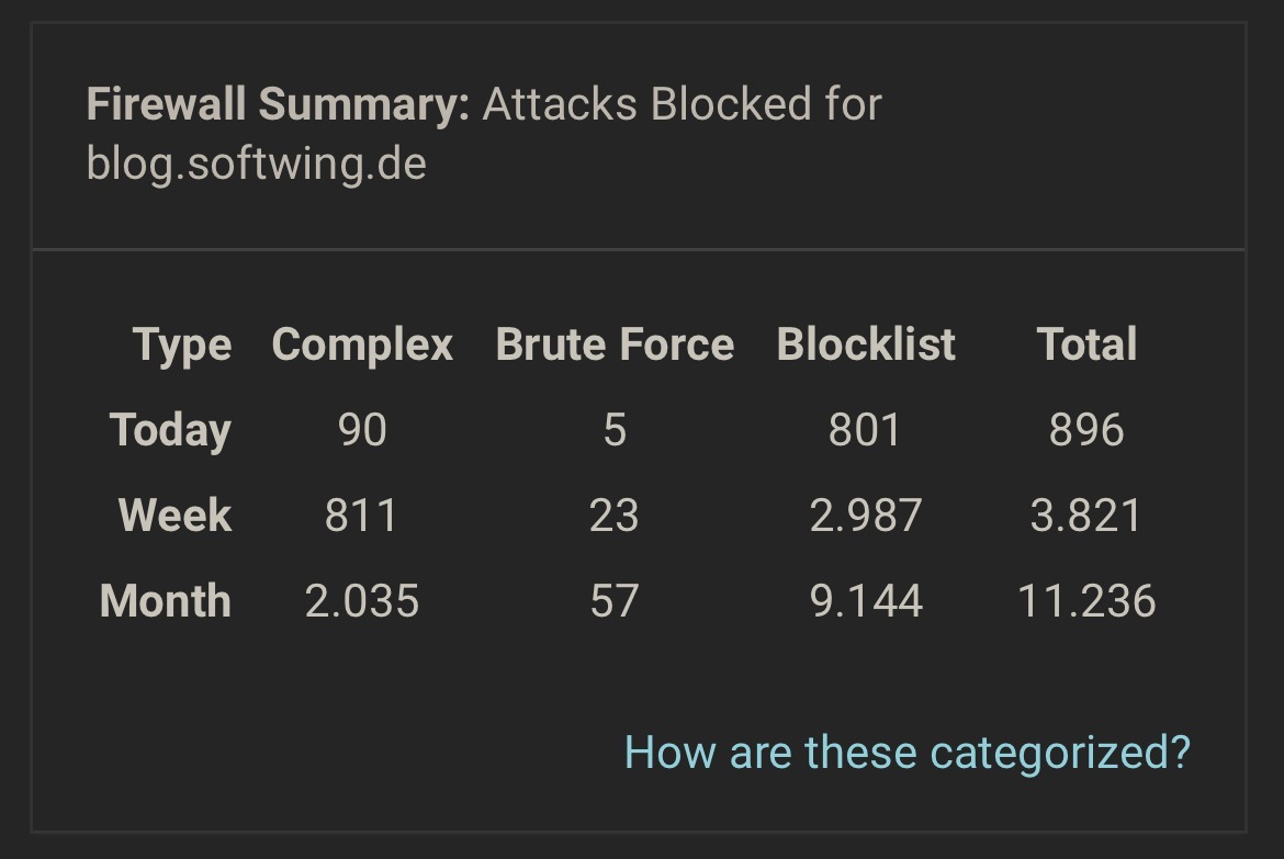 Statistik von Wordfence zu den Angriffsversuchen auf das Blog