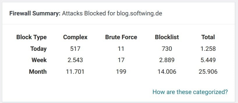 WAF-Angriffsstatistik auf das Blog von Wordfence