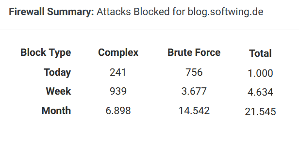 Tabelle von Wordfence Attacken gegen das Blog.