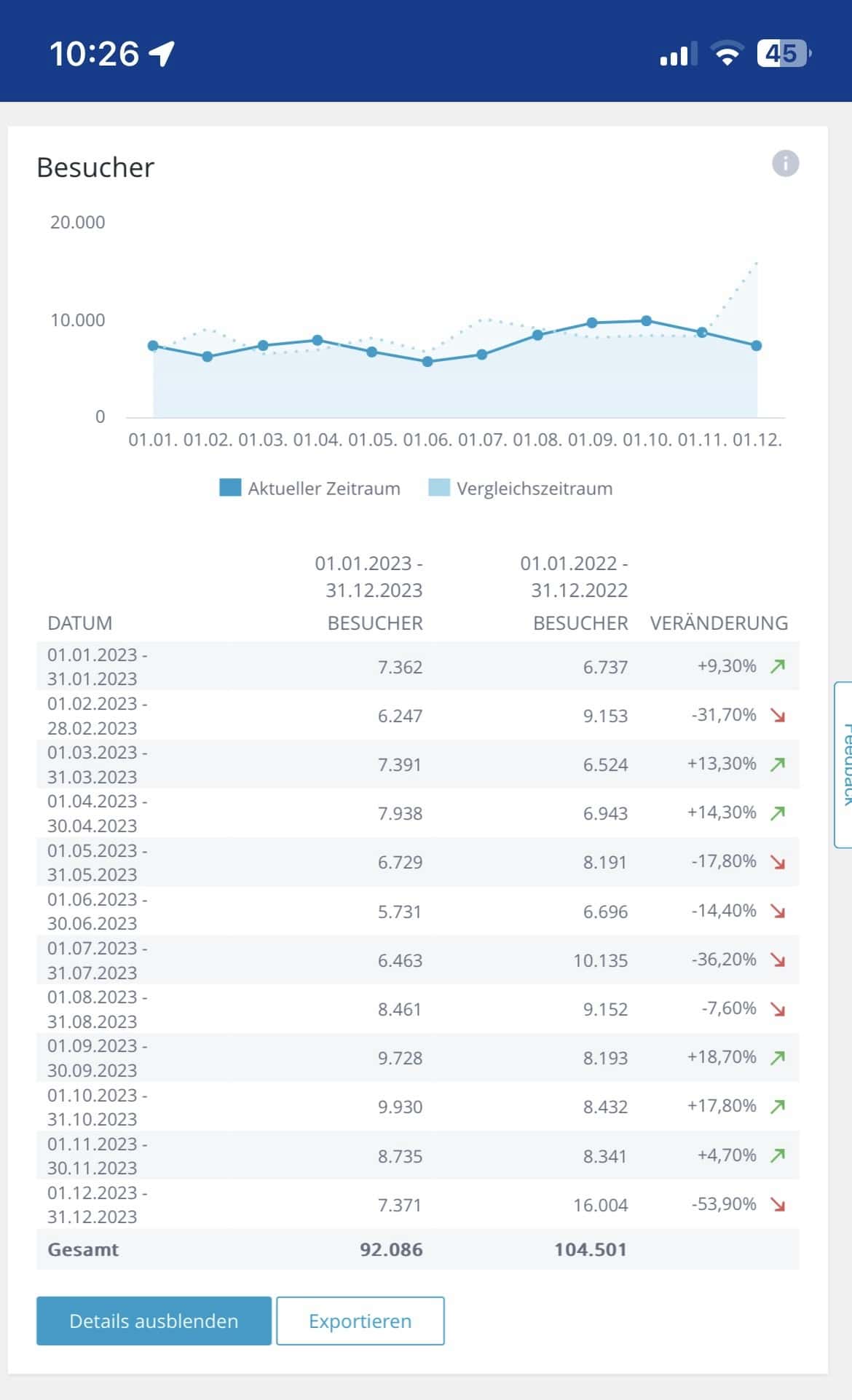 Besucherzahlen des Blogs vom Analyticstool von IONOS
