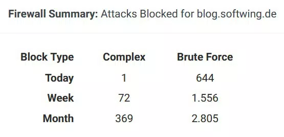 Wordfence-Statistik zu komplexen und Brute-force-Angriffen von heute/Woche/Monat.