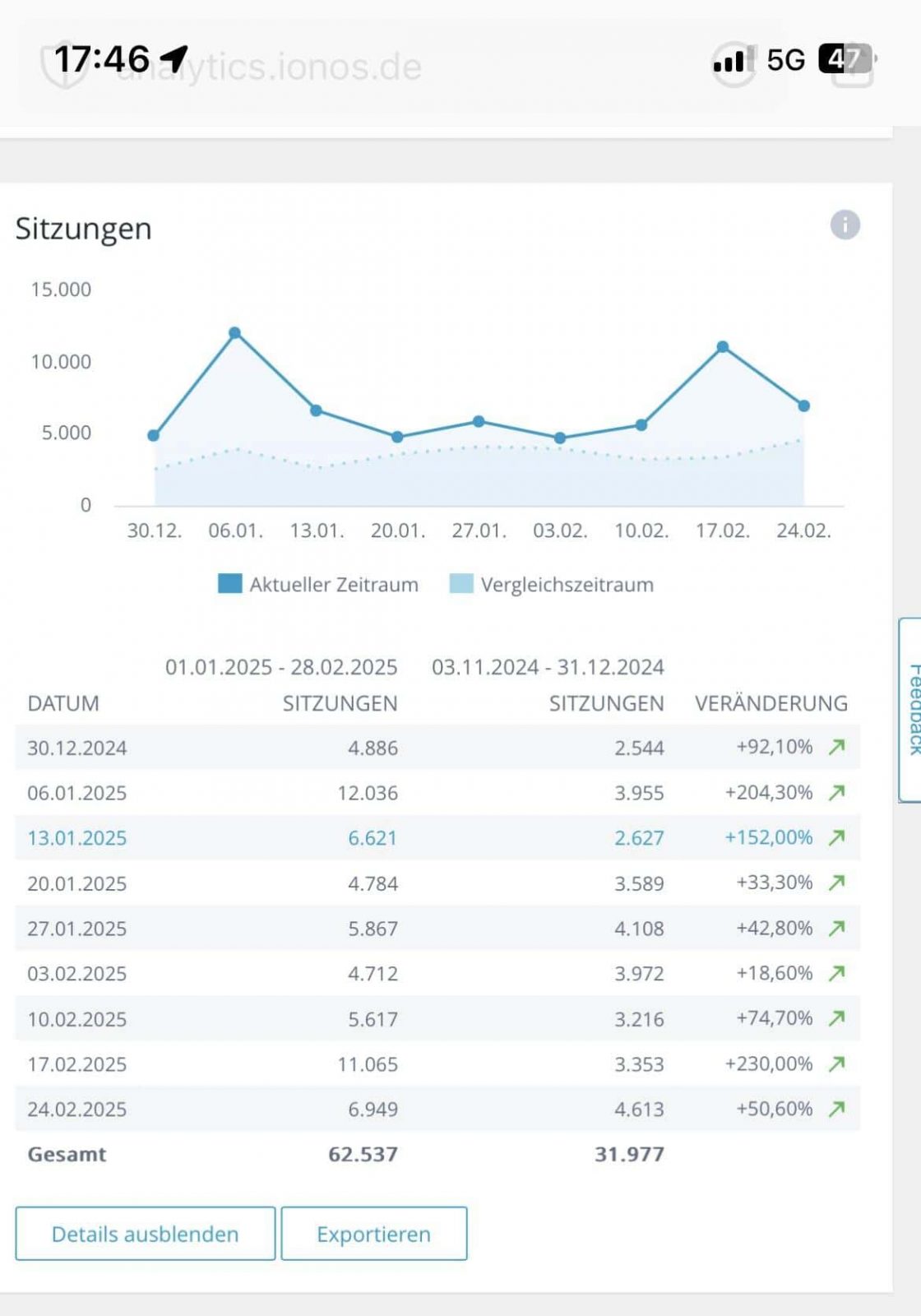 Die Analytics-Sicht mit den Sitzungszahlen