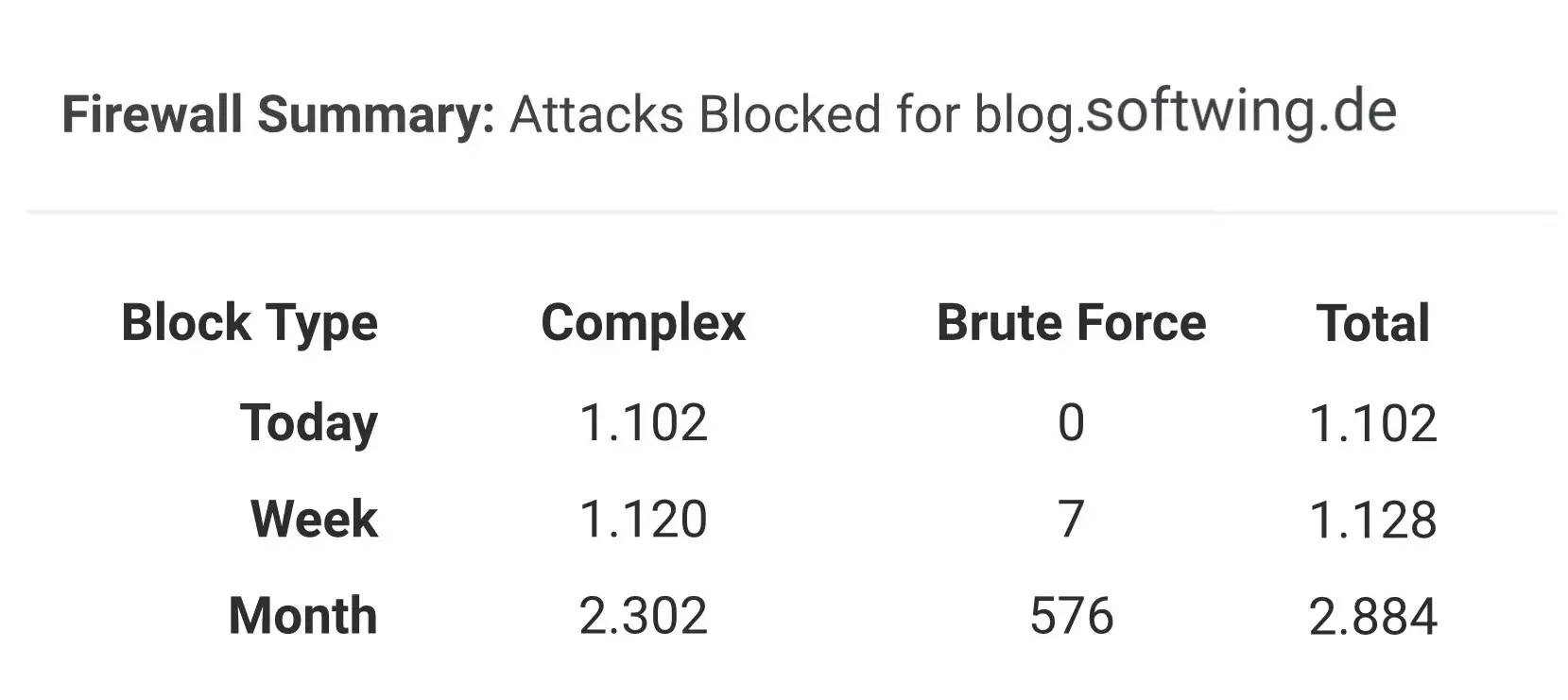 Wordfence-Tabelke mit Anzahlen für Angeiffe auf das Blog.
