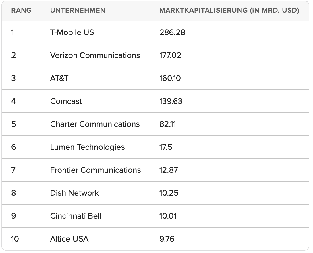 Tabelle der ersten 10 Telcoprovider der USA nach Marktkapitalisierung.