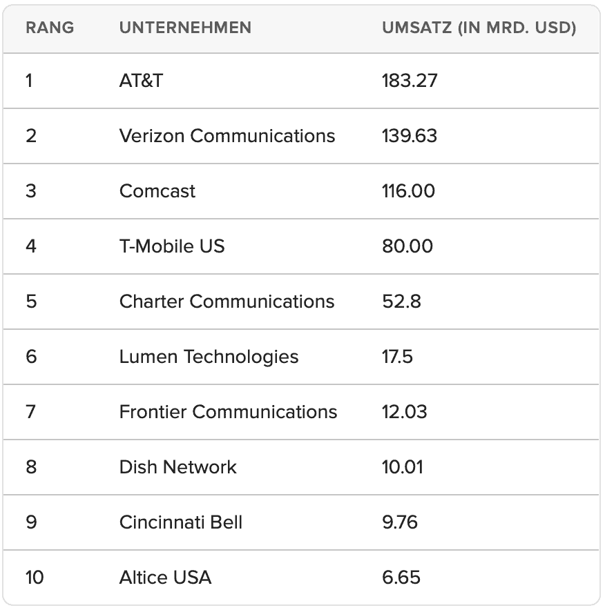 Tabelle der ersten 10 Telcoprovider der USA nach Umsatz.
