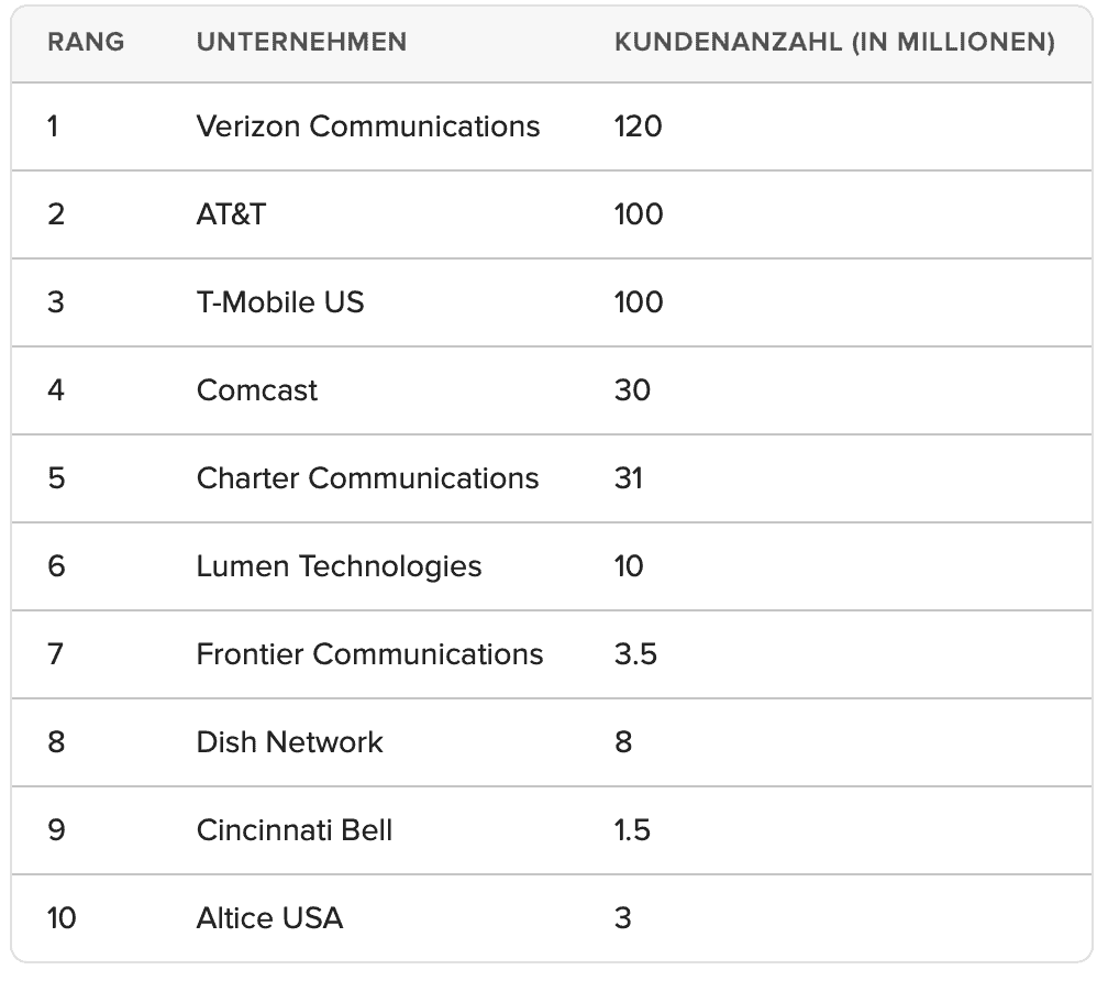 Tabelle der ersten 10 Telcoprovider der USA nach Kundenanzahl.