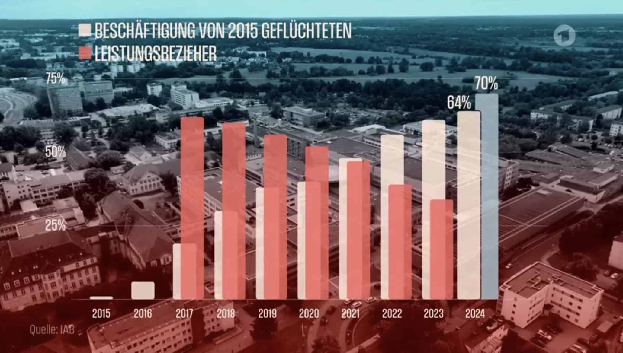 Balkengrafik Beschäftigung und Leistungesbezug von 2015 bis heute Geflüchteter.
