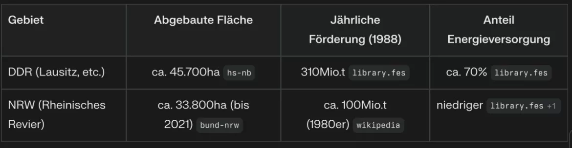 Tabelle zu Landschaftsverbrauch durch Braunkohleabbau durch DDR und NRW.