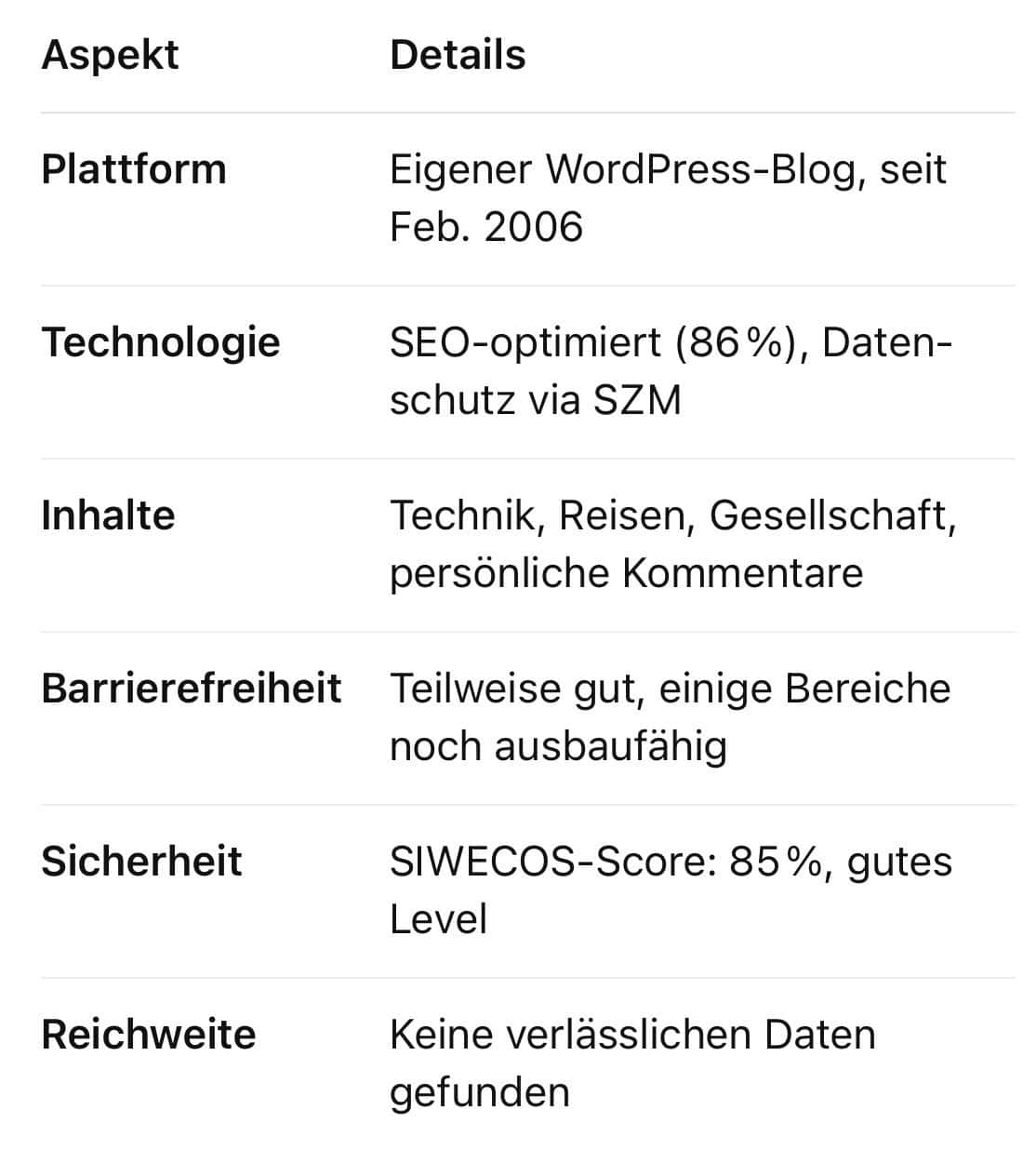 Zusammenfassende Tabelle der Aspekte und Details des Blog.