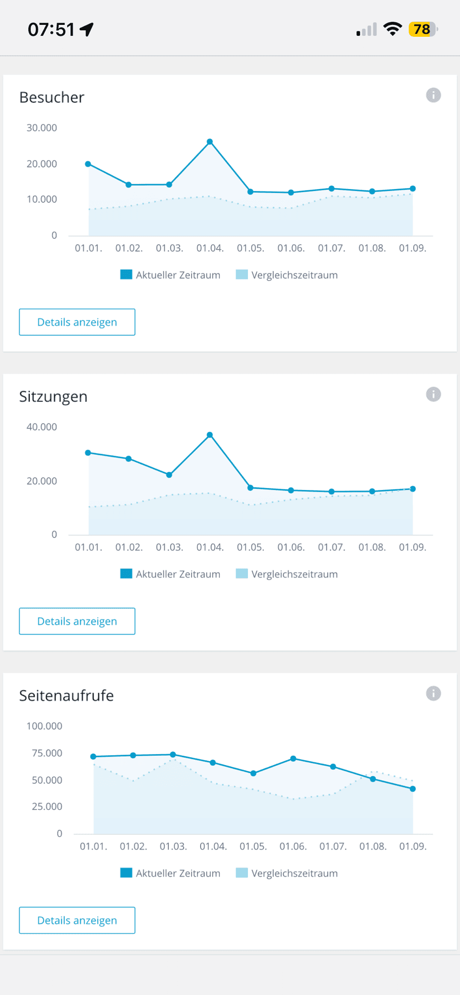 Webanalytics IONOS Übersichtsgrafiken für Besucher, Sitzungen und Seiten.