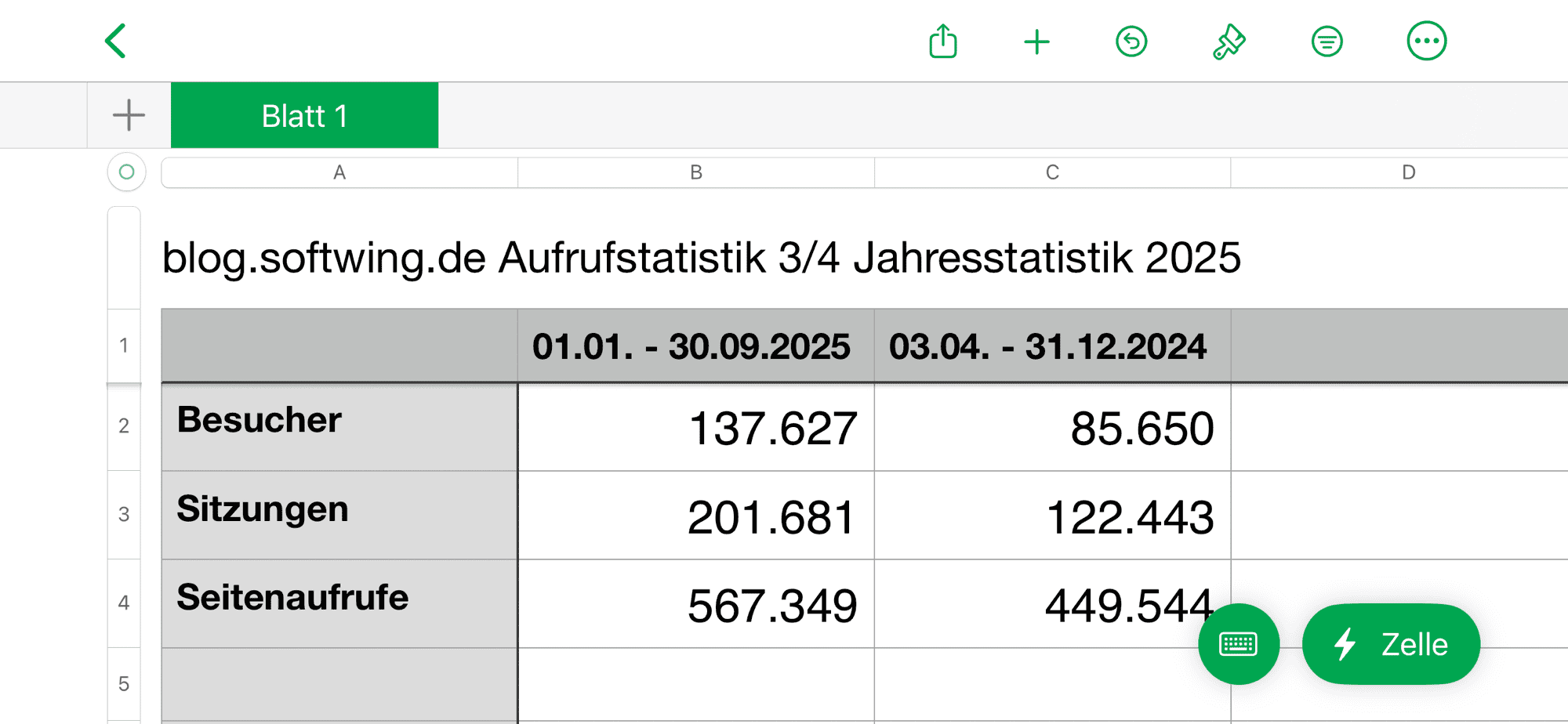 Numbers-Tabelke mit Gesamtzahlen zu Besucher, Sitzungen und Seiten.
