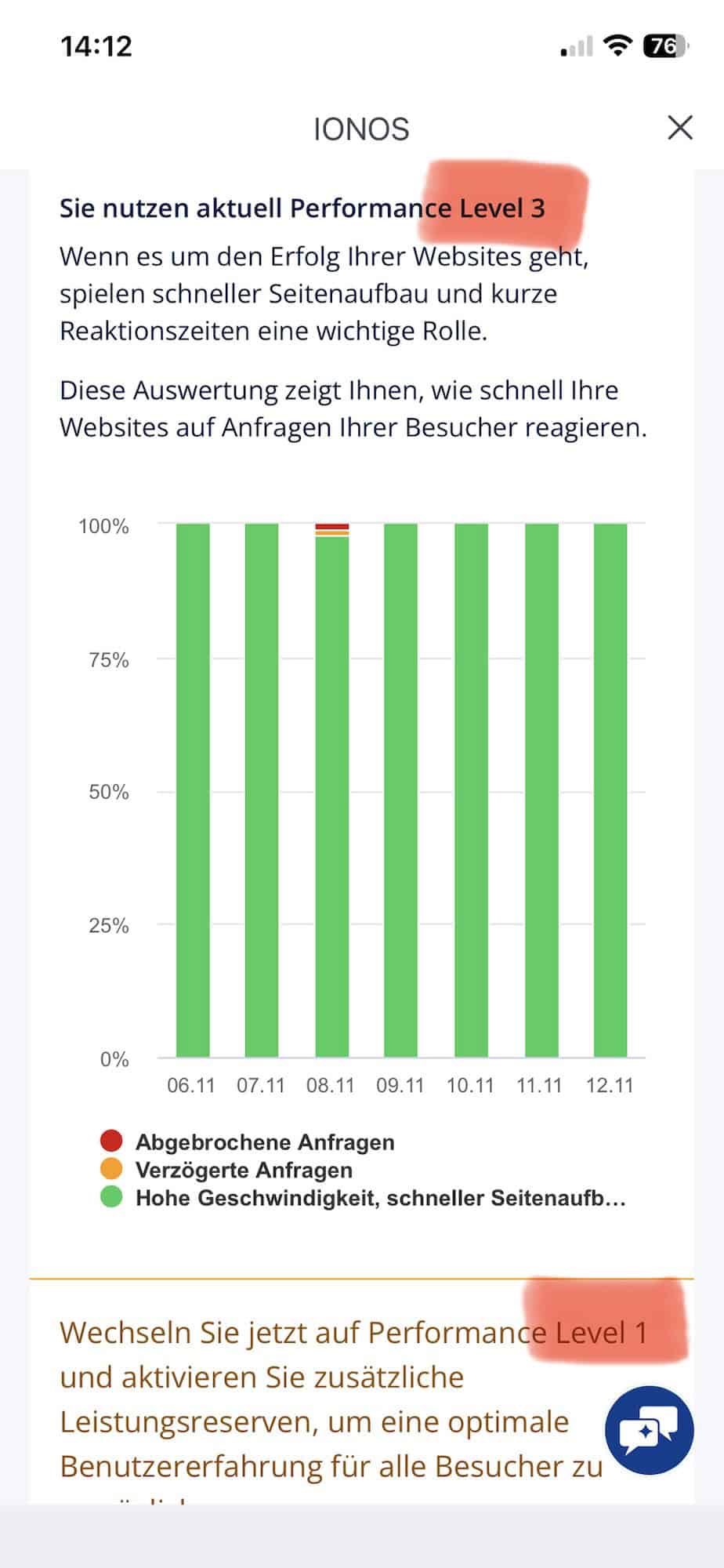 Anzeige der IONOS Performance zur Auslieferung der Blogseiten bei Performancelevel 3 und Hinweis auf 1.