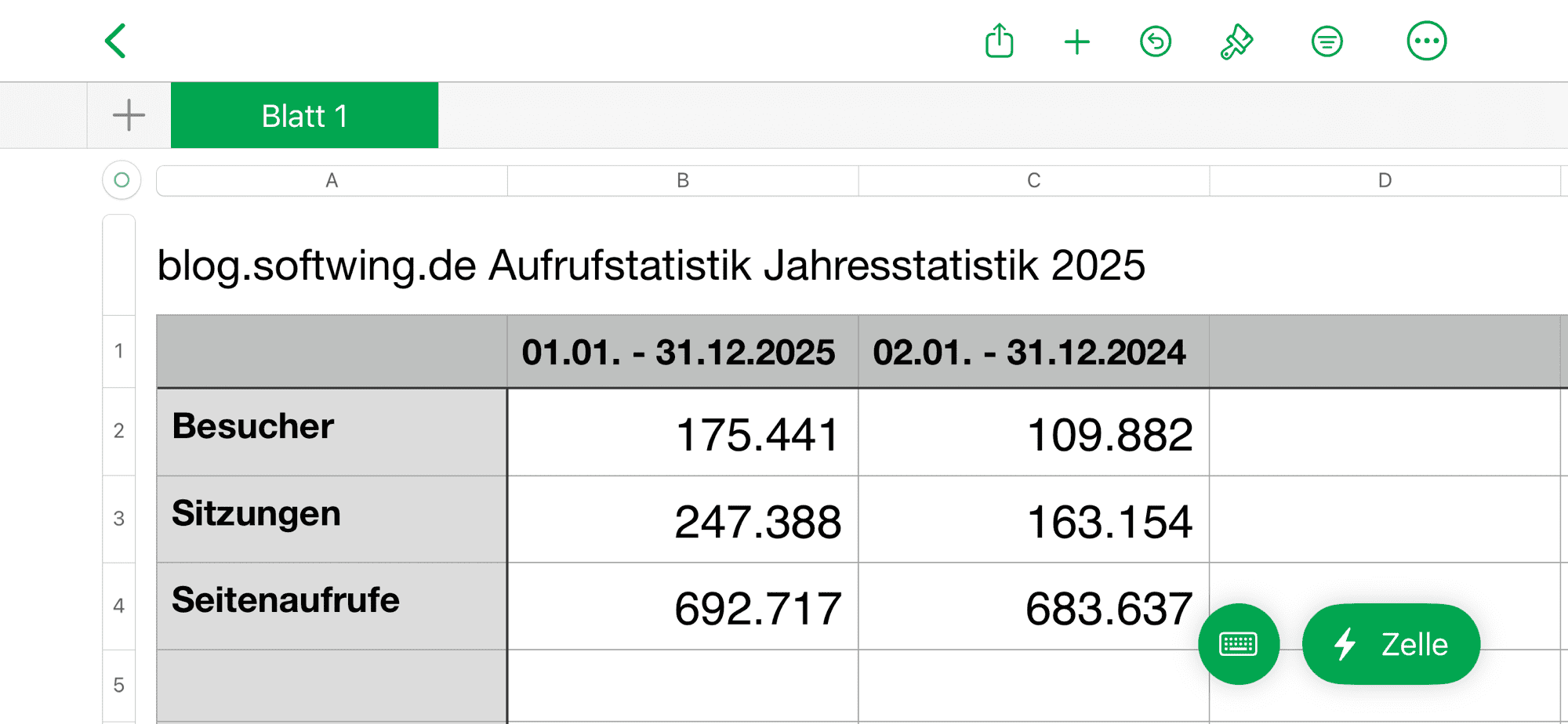 Numberstabellr der Analytics-Daten fes Blogs zu Besuchern, Sitzungen, Seiten.