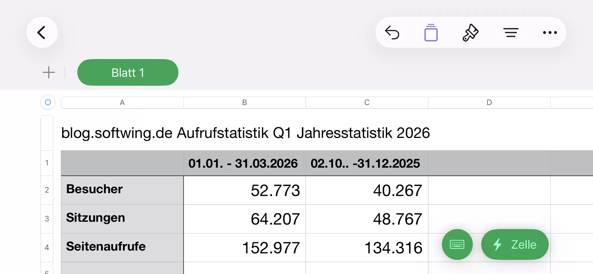 Numbertabelle mit den Blog-SEP-Daten.