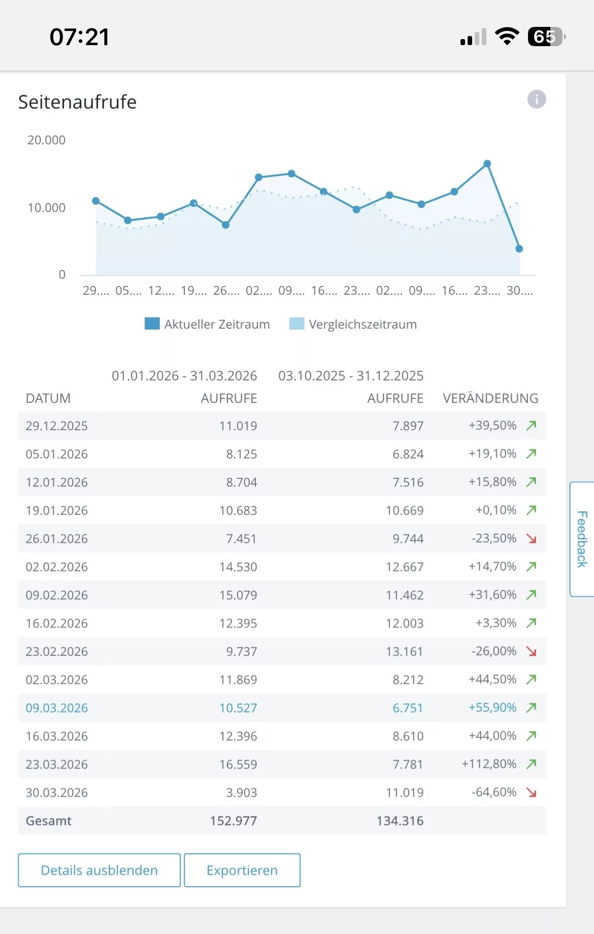 Webanalytics-Tool mit SEO-Übersicht des Blogs tu Seitenaufrufe.