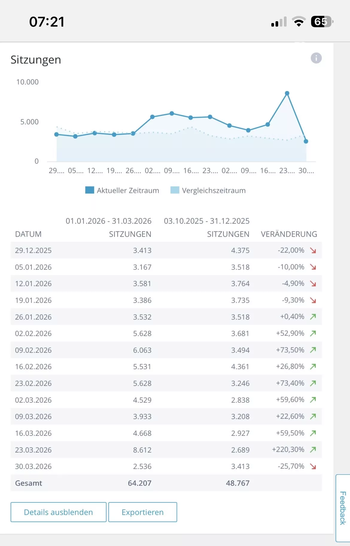 Webanalytics-Tool mit SEO-Übersicht des Blogs tu Sitzungen.