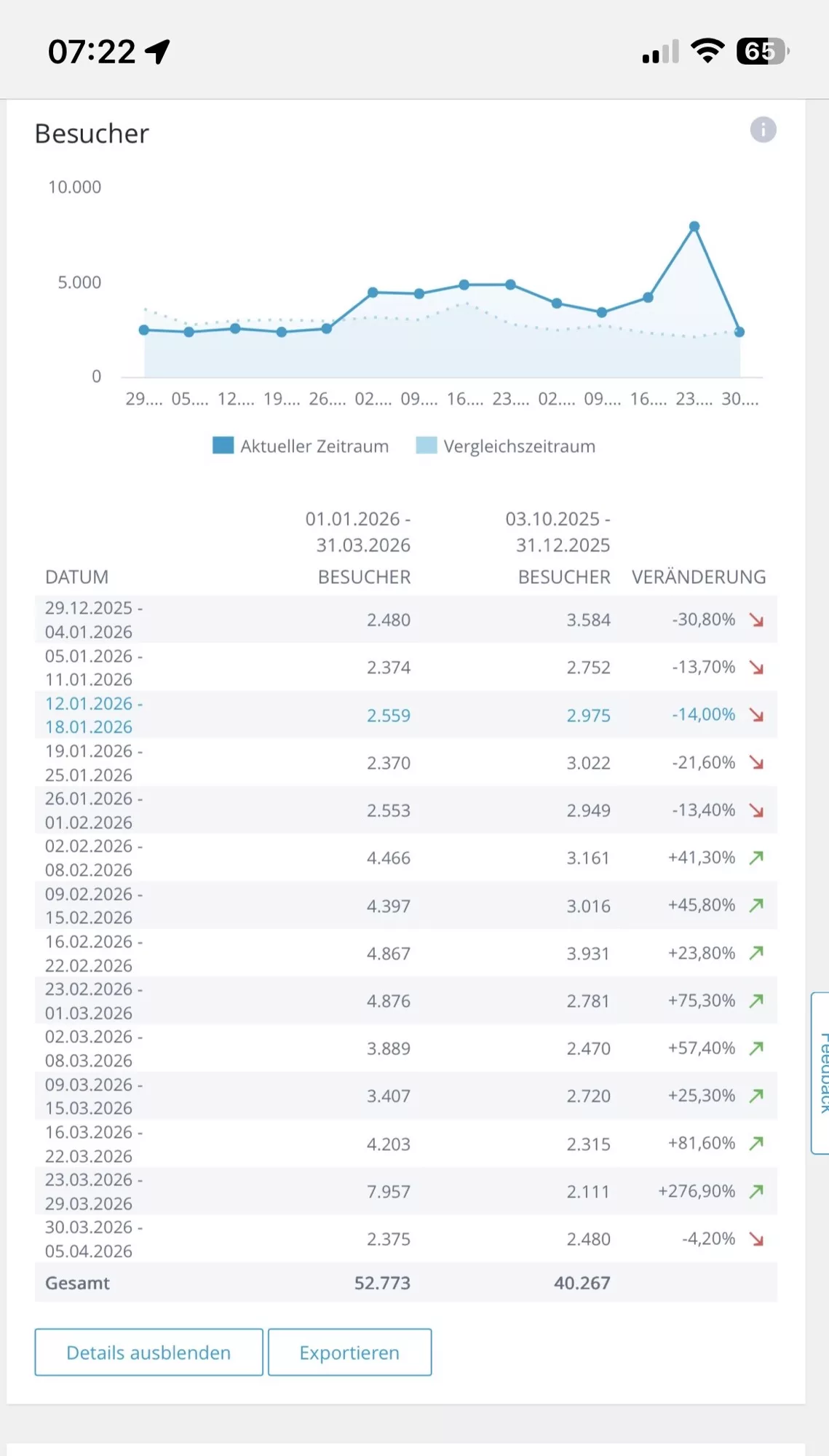 Webanalytics-Tool mit SEO-Übersicht des Blogs tu Besucher.