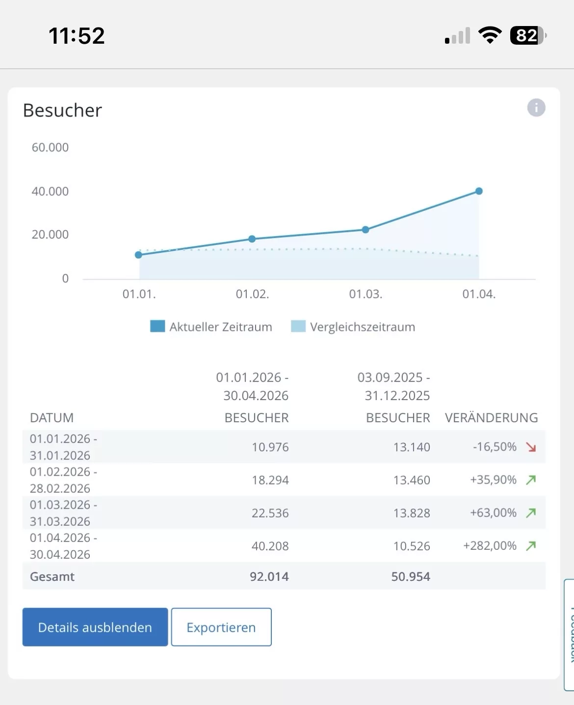Webanalytics-Zahlen für Besucheraufrufe des Blogs.