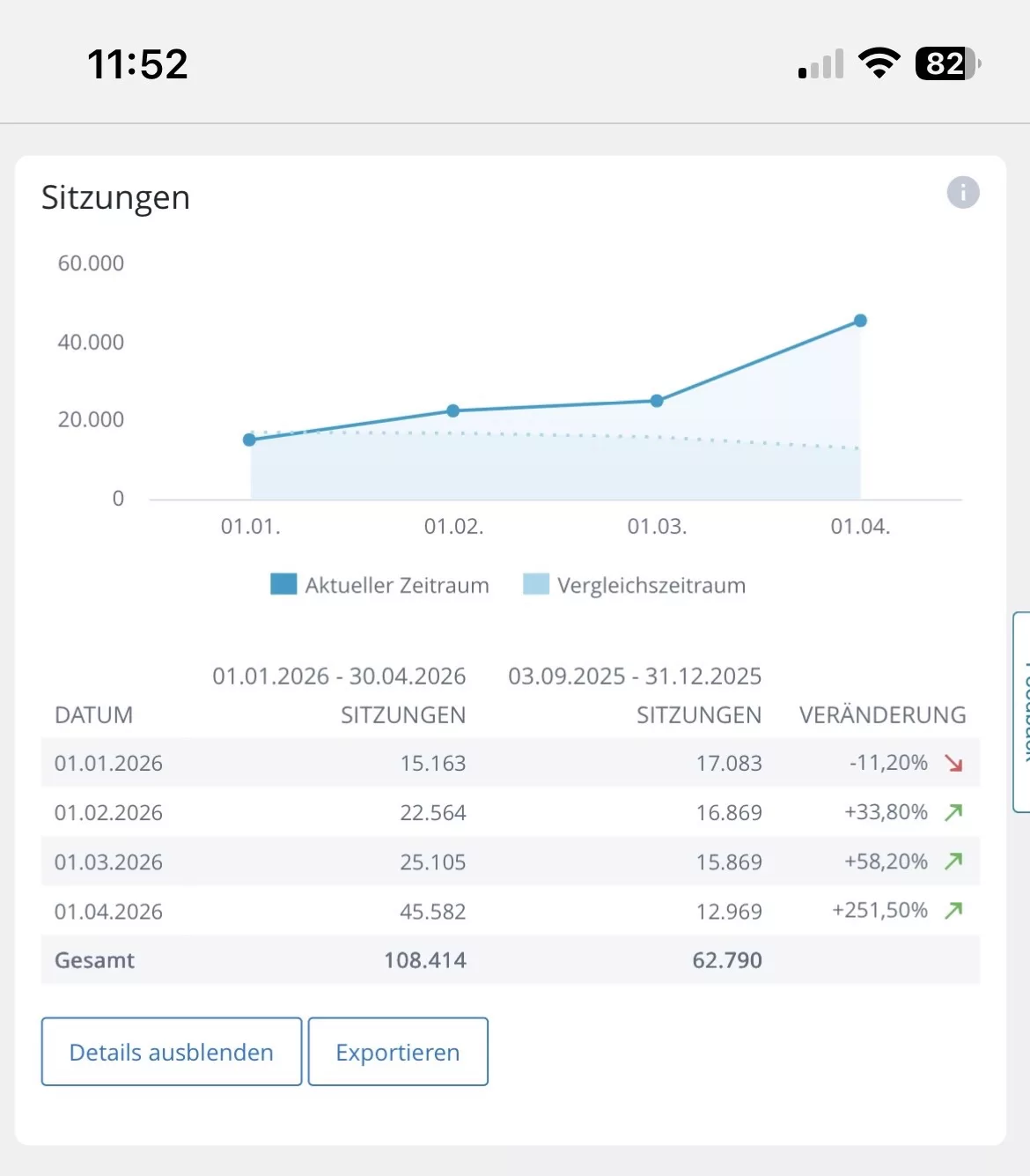 Webanalytics-Zahlen für Sitzungsaufrufe des Blogs.
