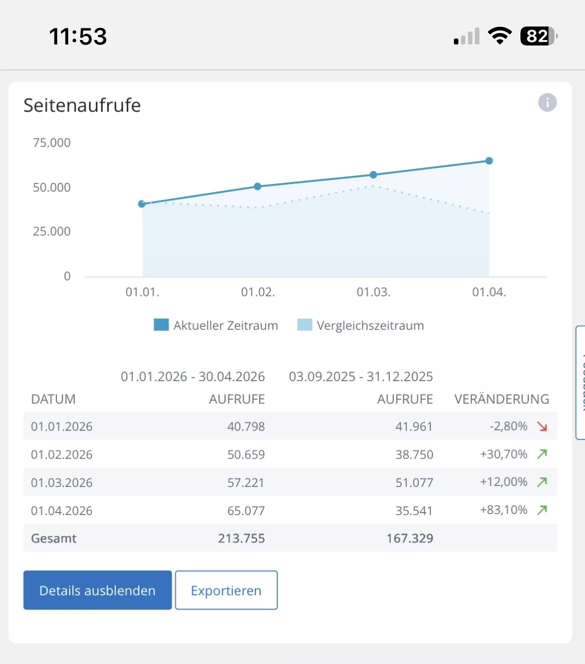 Webanalytics-Zahlen für Seitenaufrufe des Blogs.