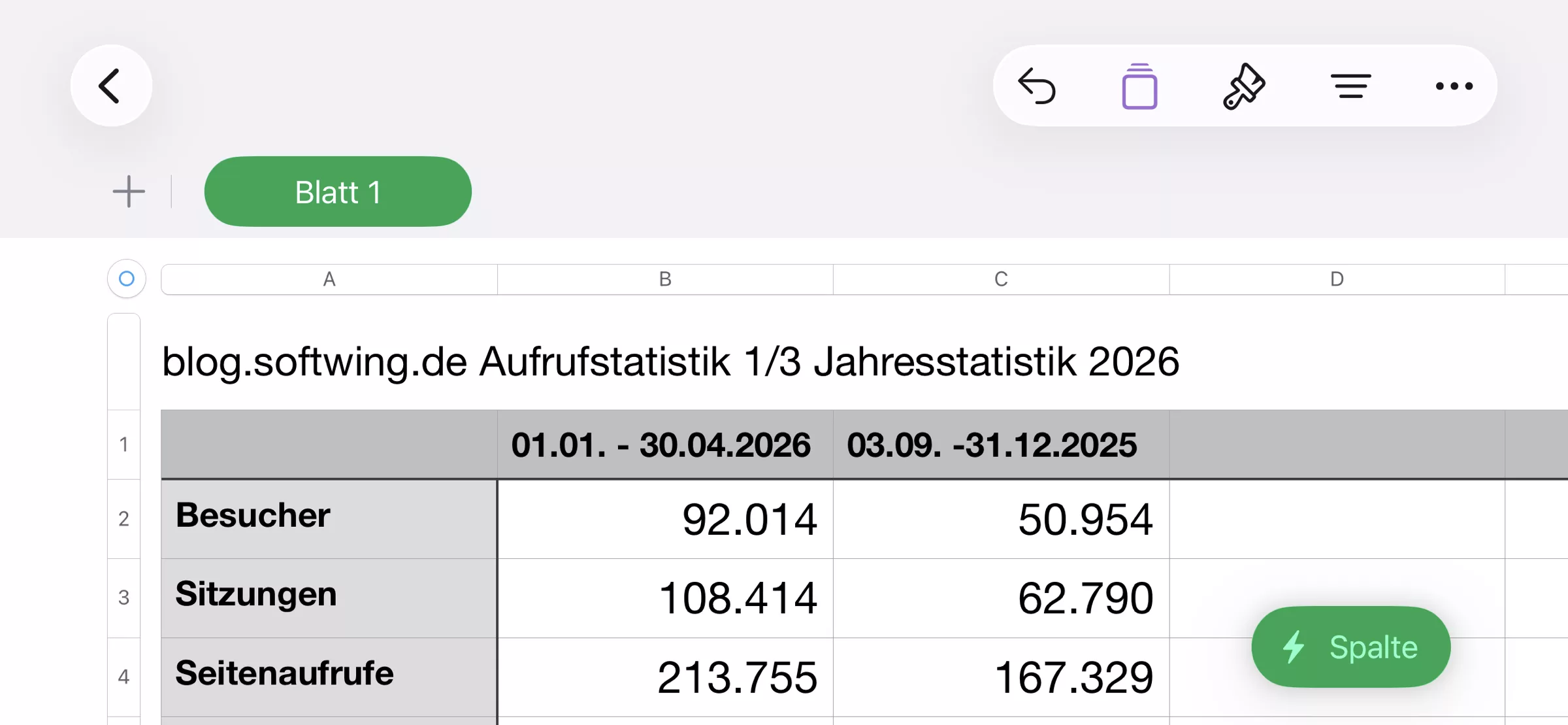 Tabellarische Darstellung der Zugriffszahlen des Blogs.