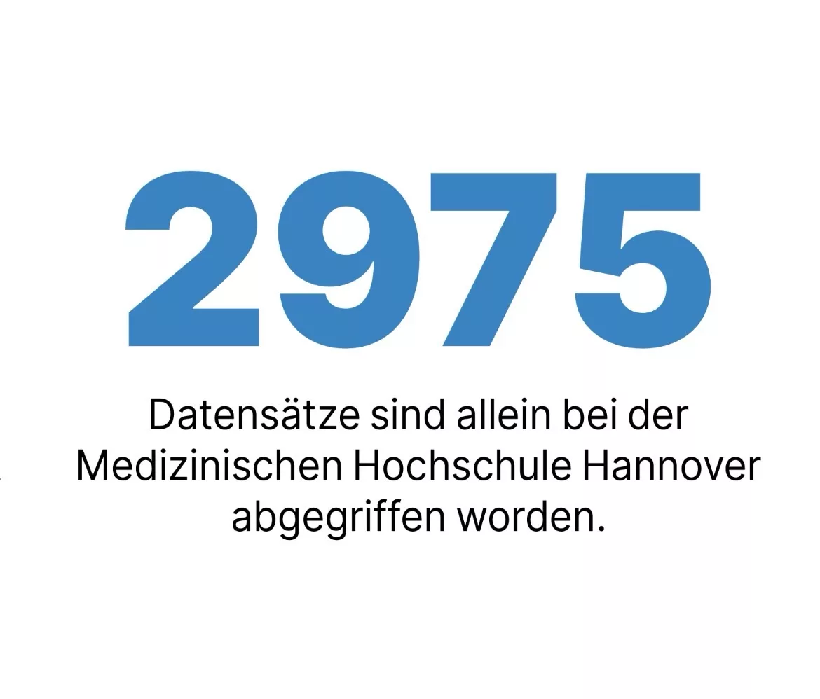 2975 Datensätze sind allein bei der Medizinischen Hochschule Hannover abgegriffen worden.