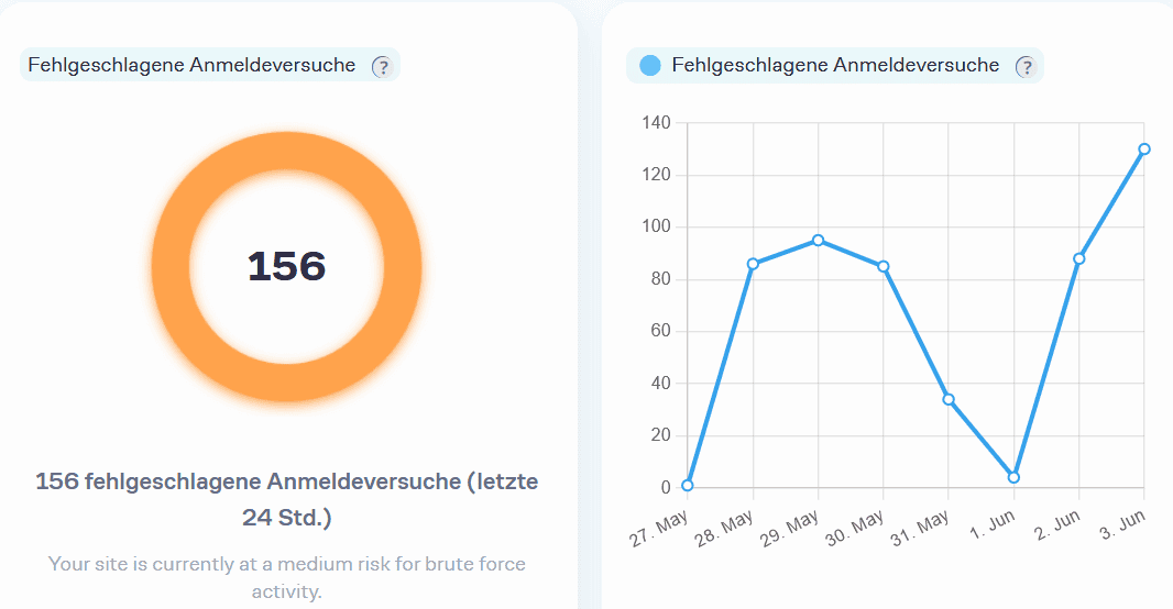 Nicht erfolgreiche Anmedleversuche, in den letzten 24 Stunden 156. Daneben eine Kurve mit Aneldeversuchen.