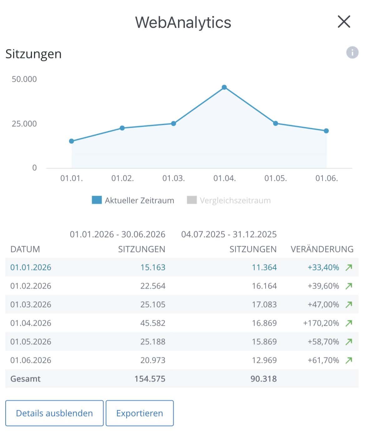 Die Zugriffszahlen für Seitenaufrufe des Blogs