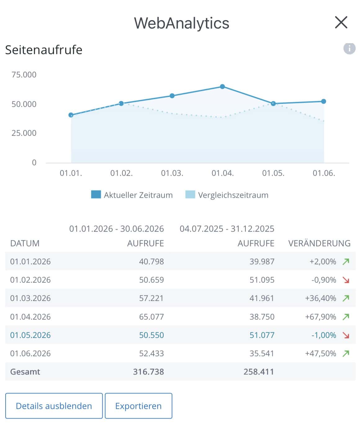 Die Zugriffszahlen für Sitzungen des Blogs.