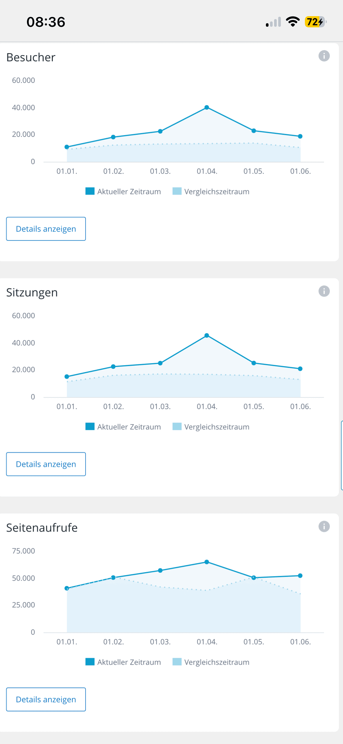 Webanalytics-Übersicht des Blogs zu Besucher, Sitzungen und Seitenaufrufe des ersten Halbjahres mit akurvenverläufen.
