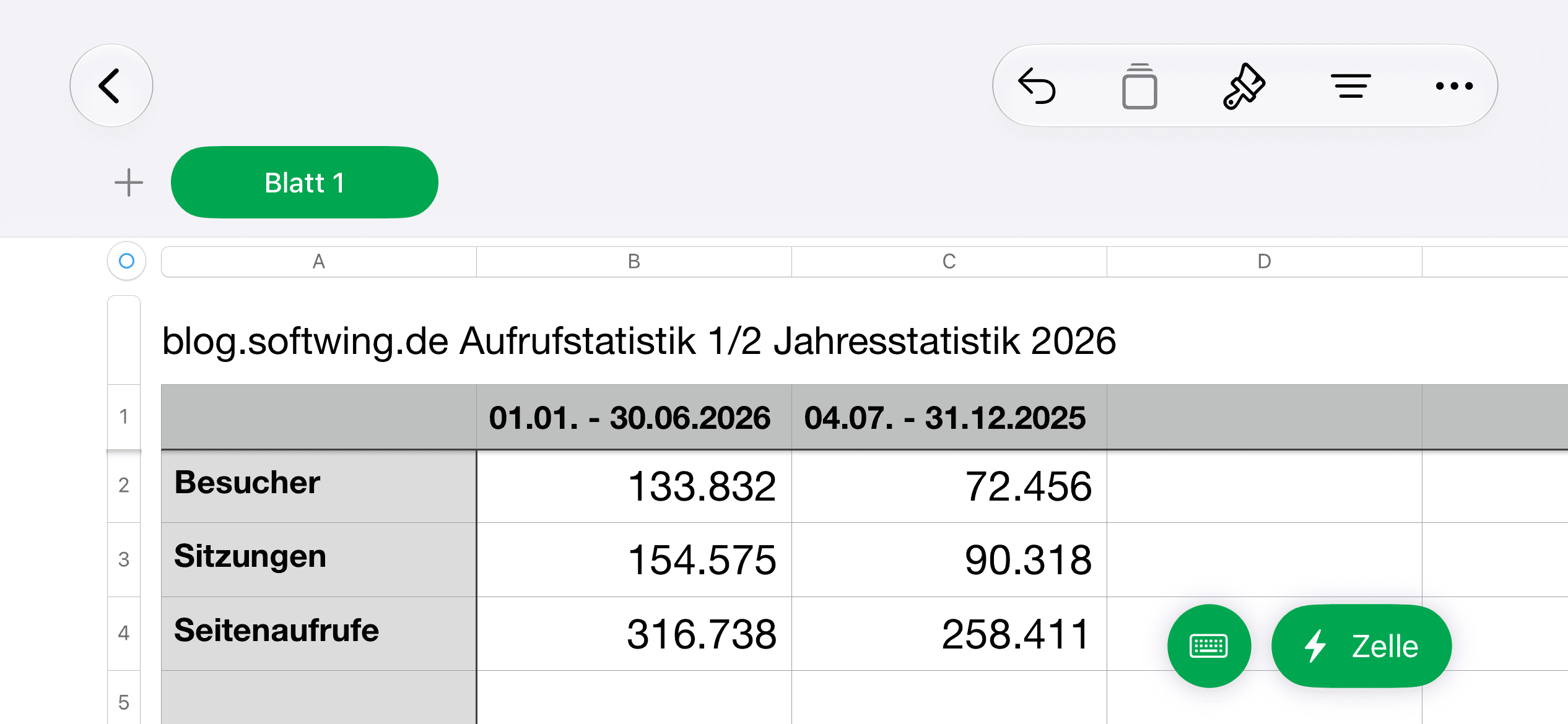 Die Zugriffszahlen zum Blog in tabellarischer Form.