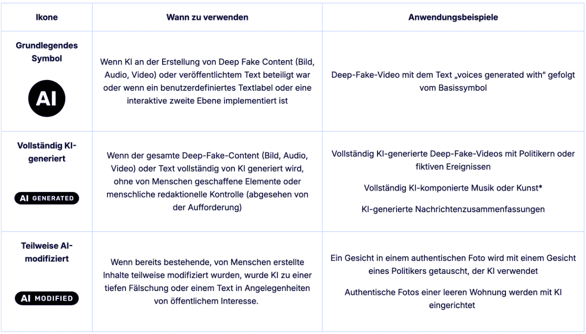 Tabelle mit den drei unterschiedlichen Symbolen für KI-Nutzung (grundlegende, vollständige, bzw. teilweise KI-Nutzung).