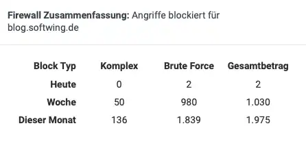 Auflistung der Angriffe nach Arten und Zeiten auf das Blog im einer Tabelle.