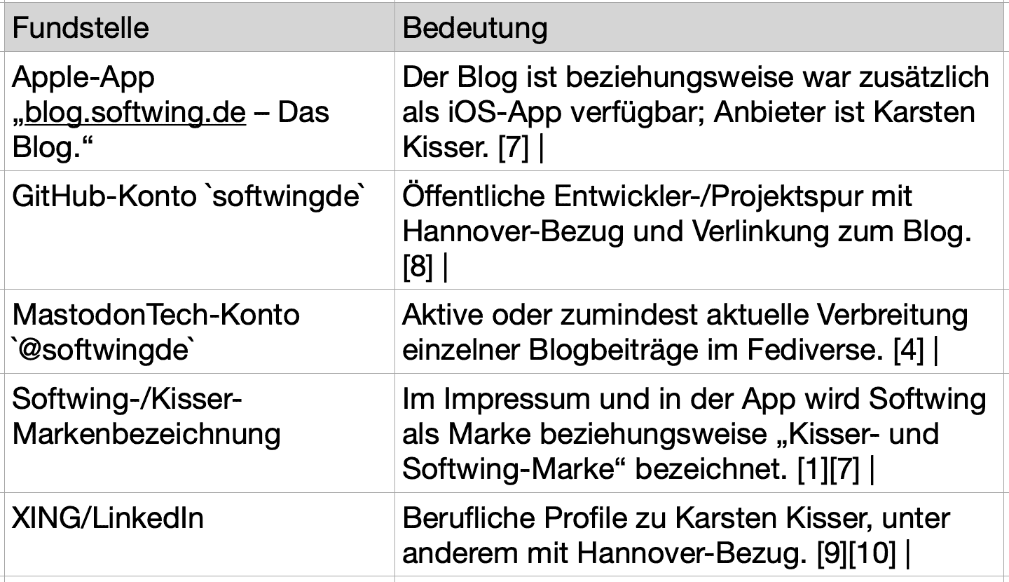 Tabelle mit Fundstellen des Blogs im Internet und deren Bedeutung.