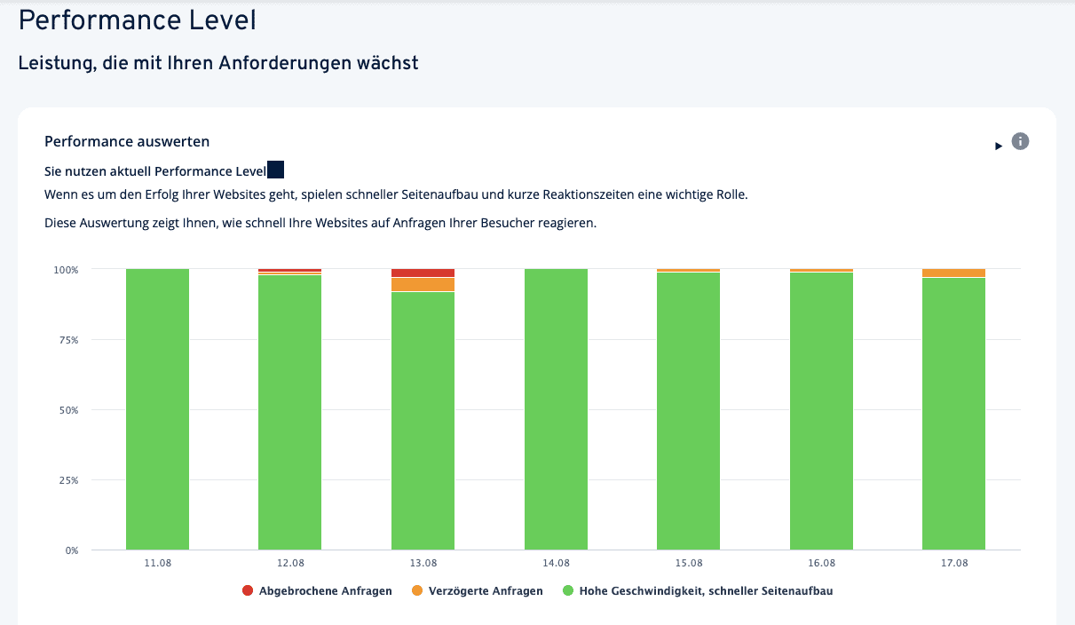 Säulendiagramme über eine Woche mit der Performance des Blogs und Lastspizen, die schlecht bedient werden.