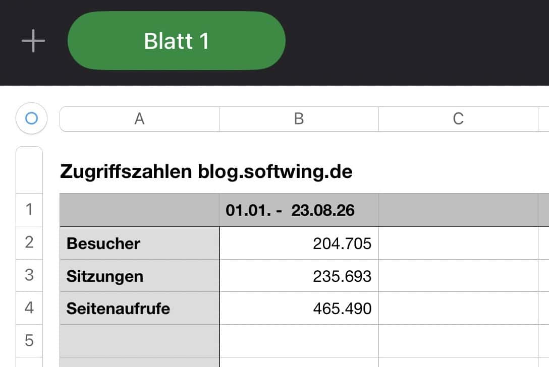 Tabelle der Zugriffszahlen Besucher, Sitzungen, Seiten des Blogs.