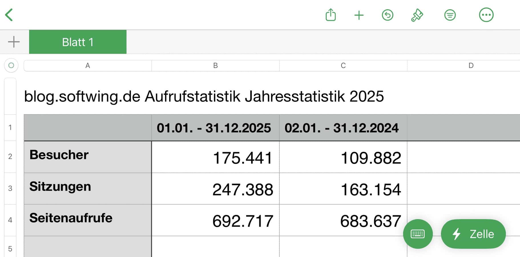 Tabelle der Zugriffszahlen des Blogs für 2025 und 2024.