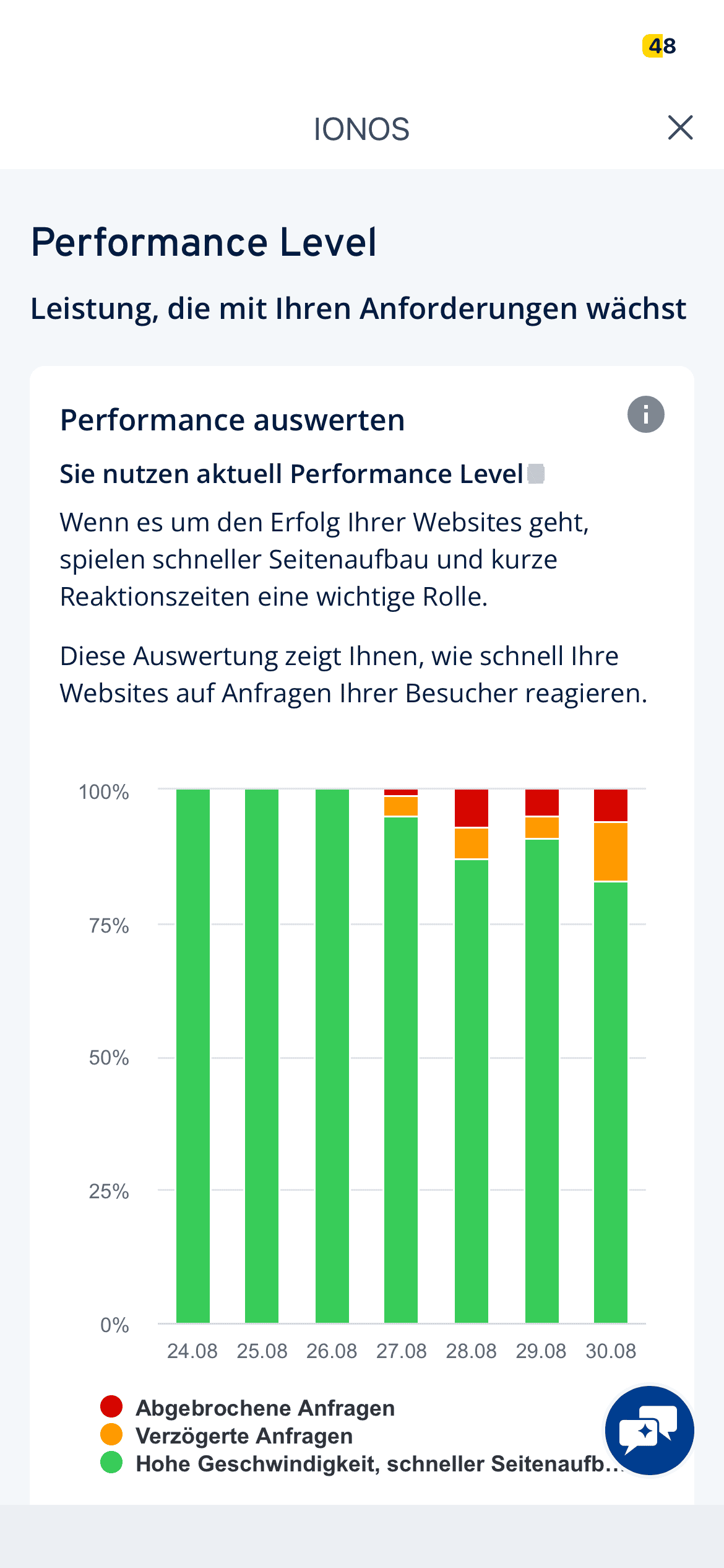 IONOS Anzeige Performance des Blogs diese Woche und Einbrüche.