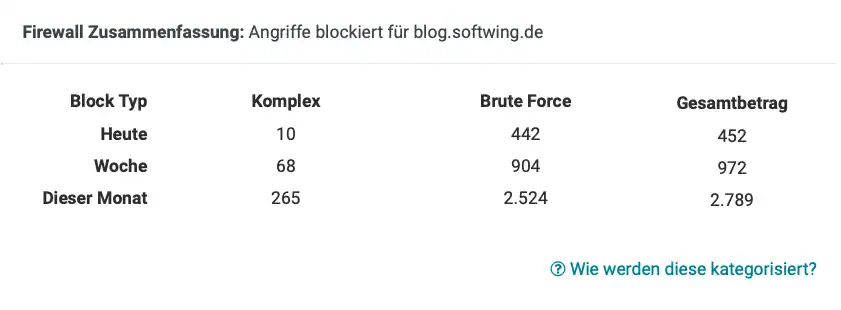 Tabelle der Angriffe auf das Blog von der Sicherheitssoftware Wordfence.