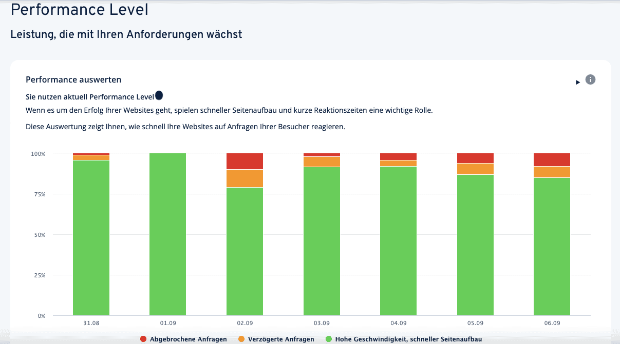 Balkendiagramm mit der Performance und Leistungseinbrüchen des Blogs.