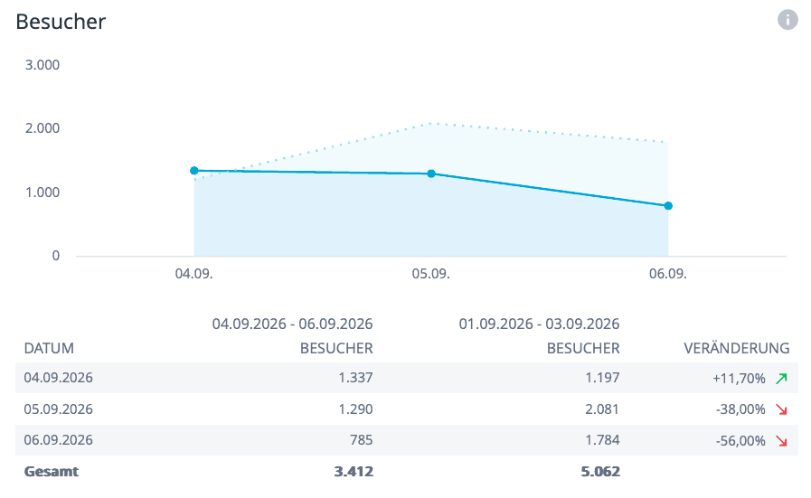 Graph mit Besucheraufrufen des Blogs über die letzen 3 Tage.