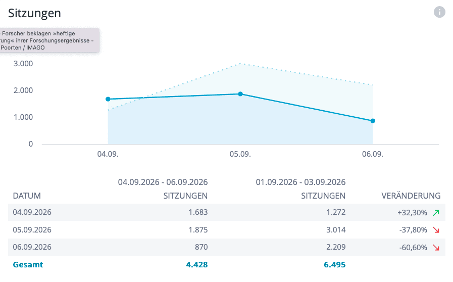 Graph mit Sitzungenaufrufen des Blogs über die letzen 3 Tage.