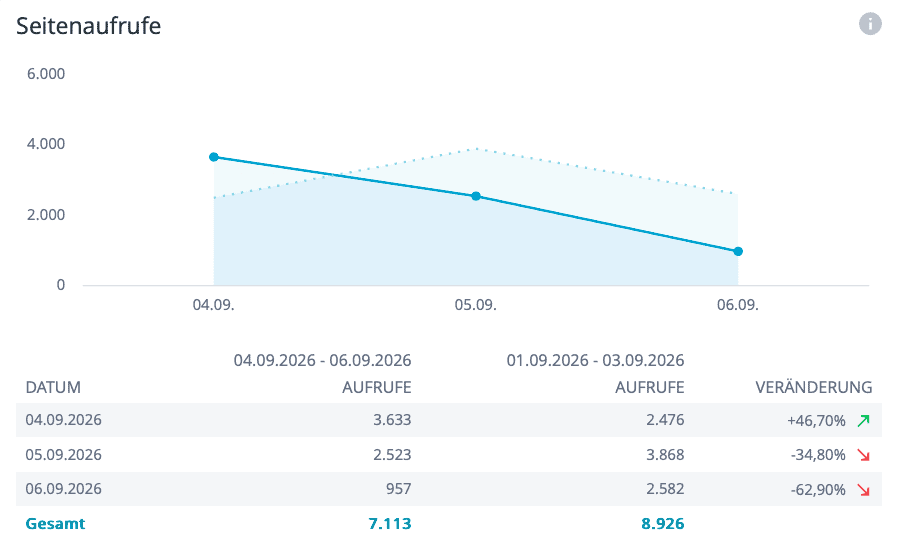 Graph mit Seitenaufrufen des Blogs über die letzen 3 Tage.