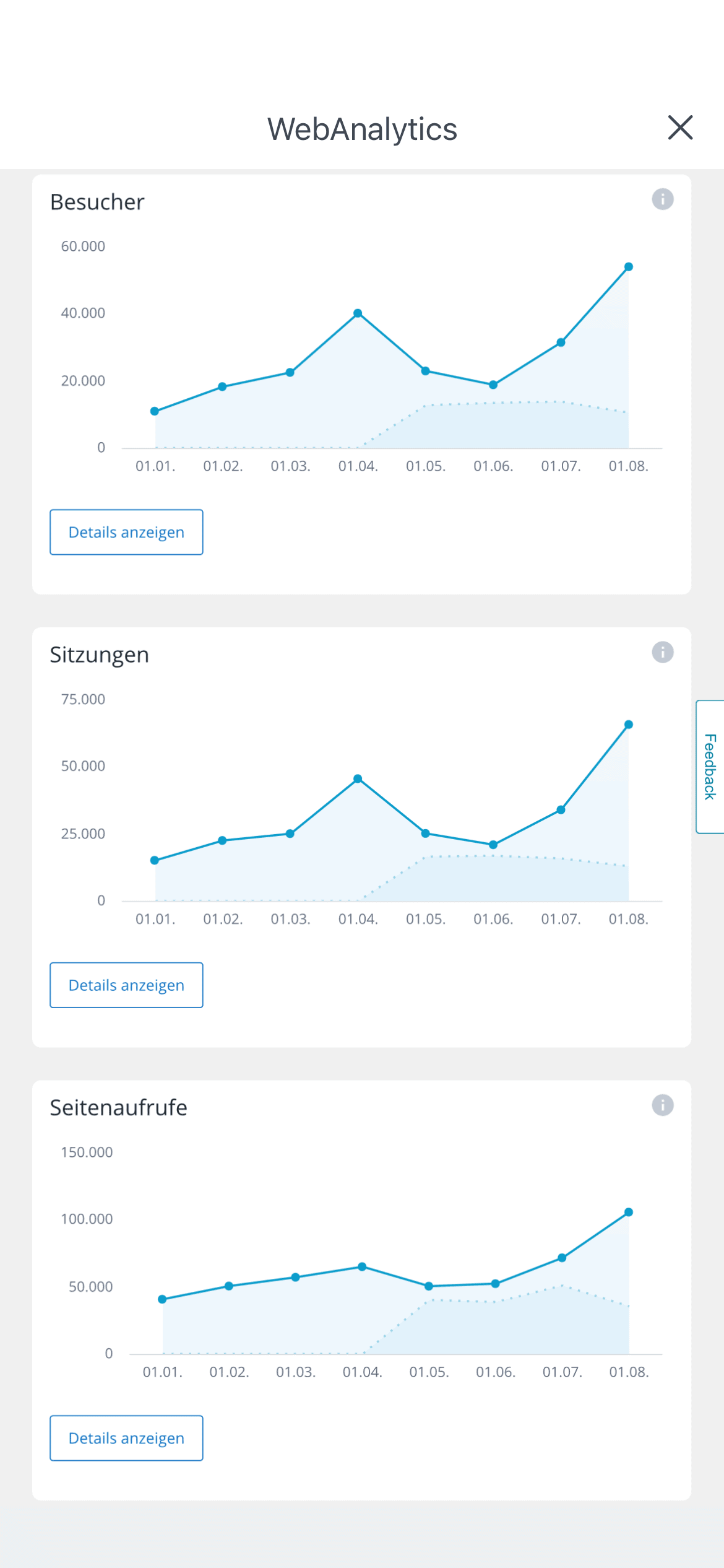 Grafen der Blogzugriffs nach Besucher, Sitzungen und Seitenaufrufen.