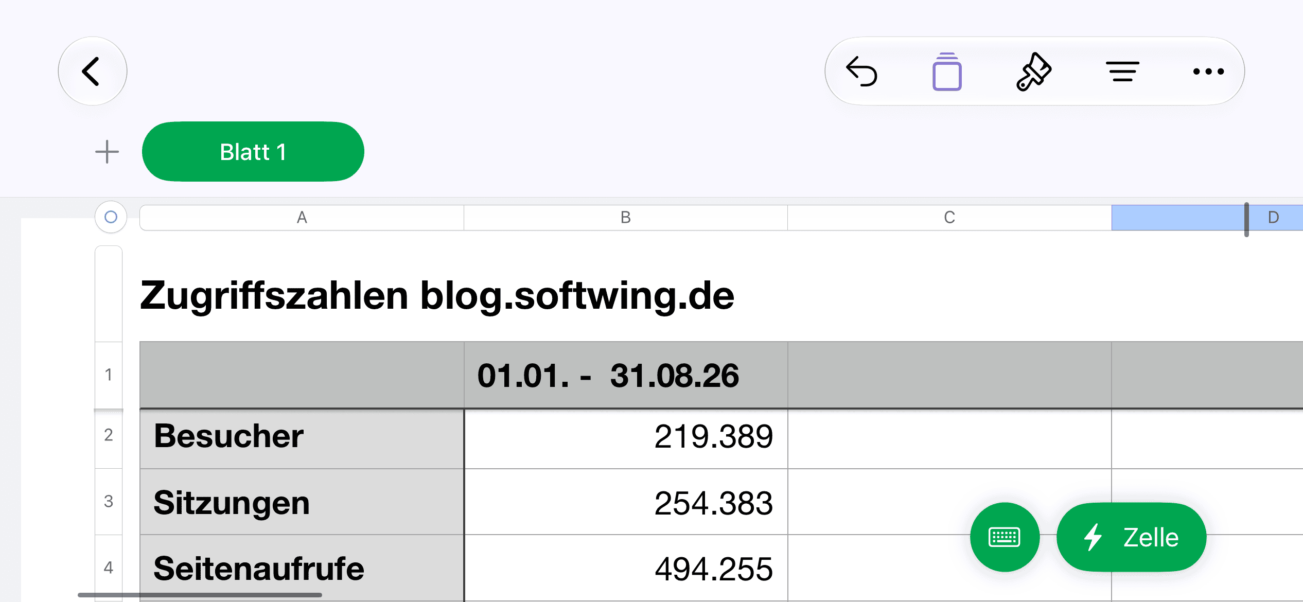 Tabelle mit Zugriffsdaten des Blogs nach Besucher, Sitzungen und Seitenaufrufen.