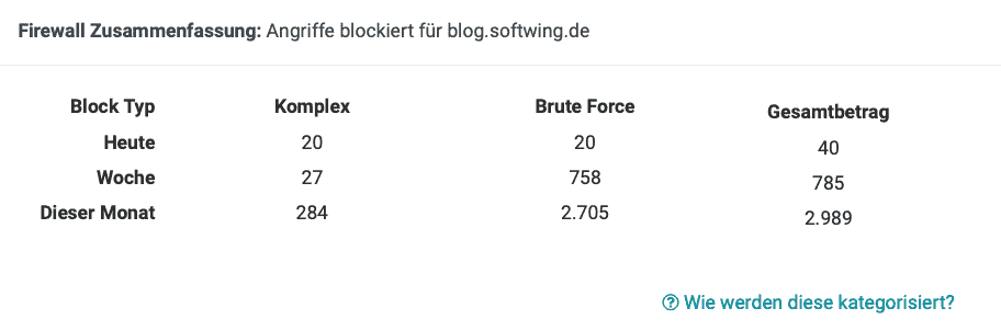 Wordfence-Tabelle mit Angriffen auf das Blog über Tag/Woche/Monat verteilt.