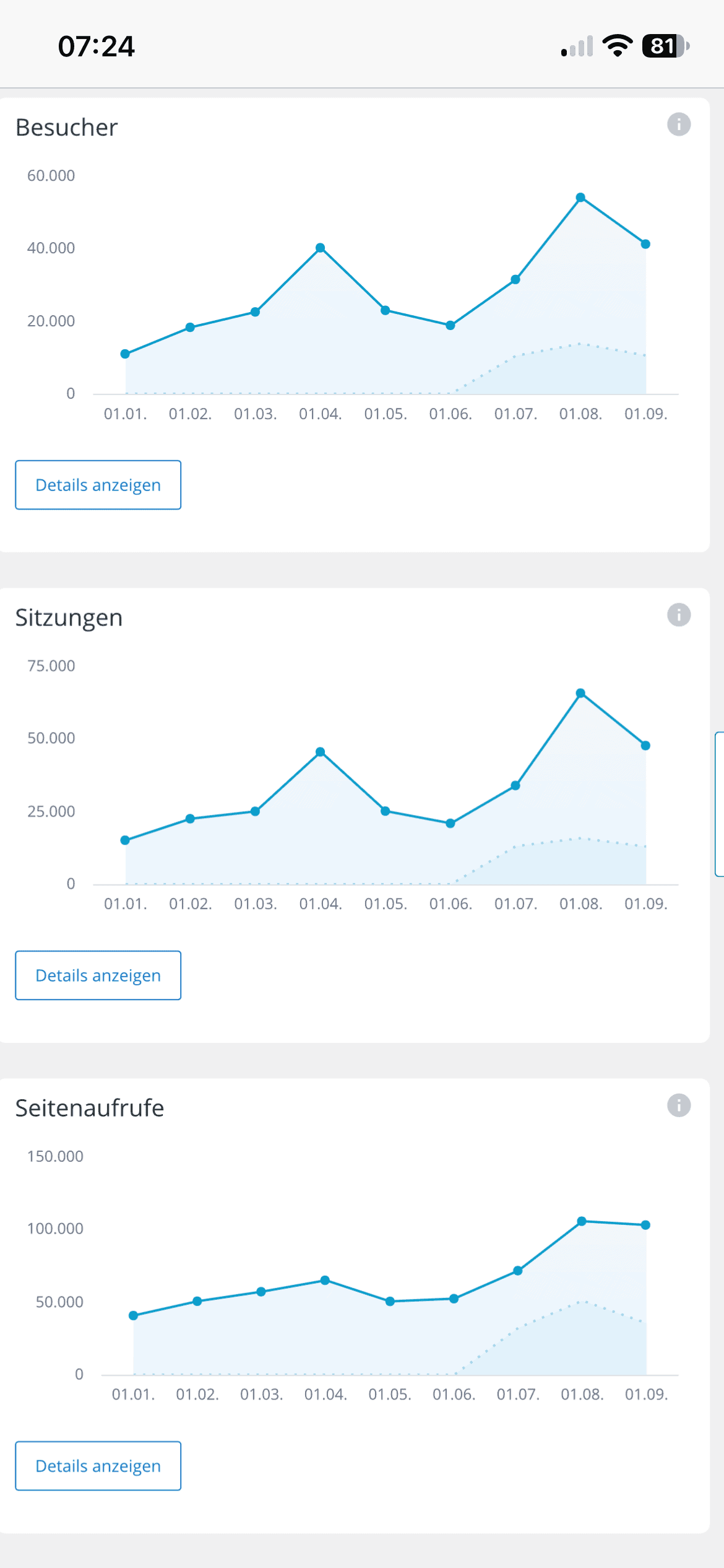 Drei Graphen untereinander für die Zugriffszahlen des Blogs der ersten 9 Monate.